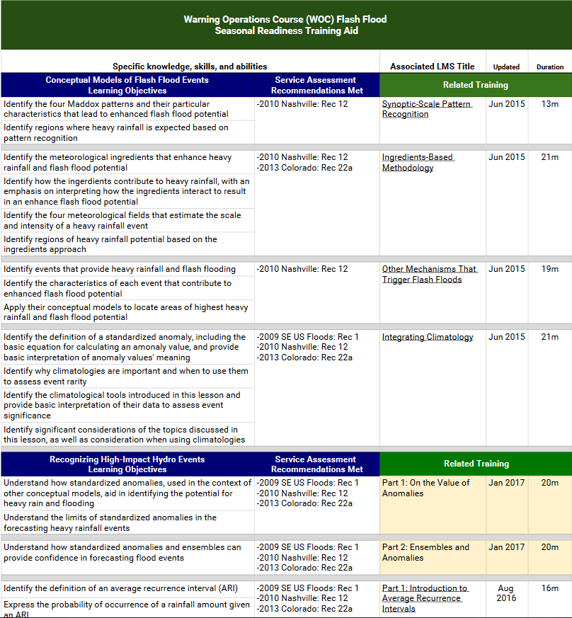 Screenshot of seasonal readiness training aid for WOC Flash Flood