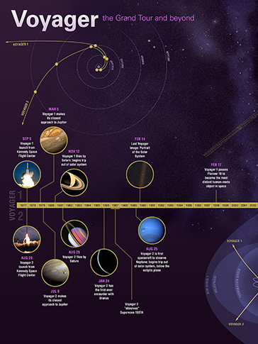 Voyager Mission Timeline