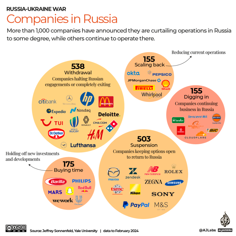 INTERACTIVE-Companies-Russia