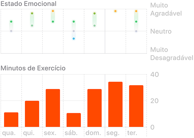 Gráfico que mostra os dados de Estado Emocional e de Minutos de Exercício.