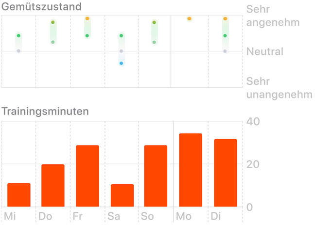 Diagramm mit Daten zu Gemütszustand und Trainingsminuten