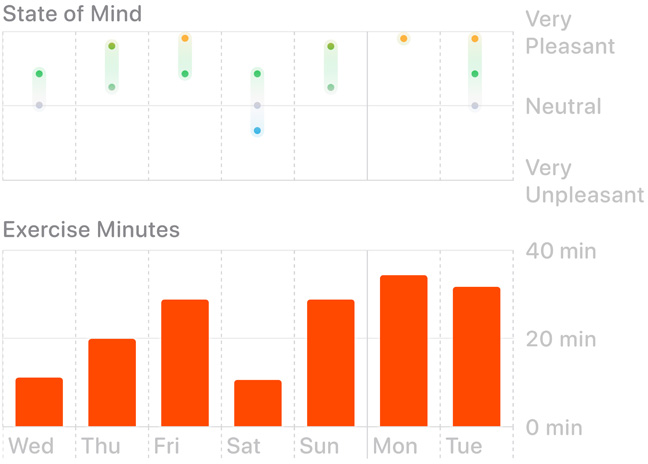 Graph displaying state of mind and exercise minutes data