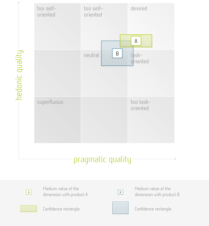 Vergleich A-B - Grafik