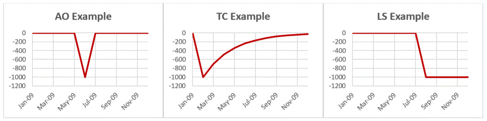 Examples of three types of outliers: additive change, temporary change, and level shift