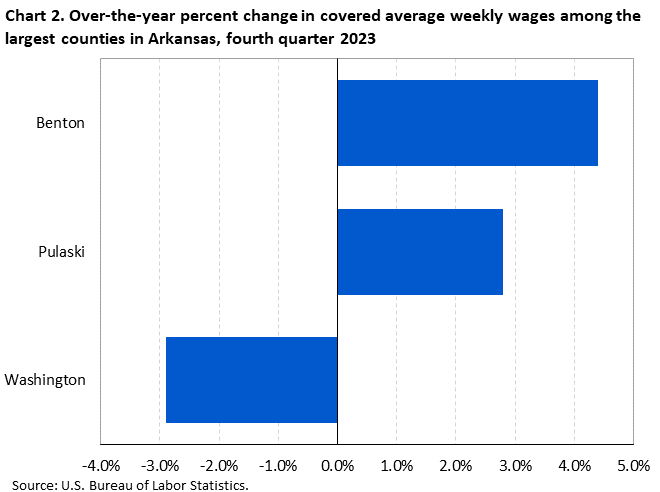 Chart 2. Over-the-year percent change in covered average weekly wages among the largest counties in Arkansas, fourth quarter 2022
