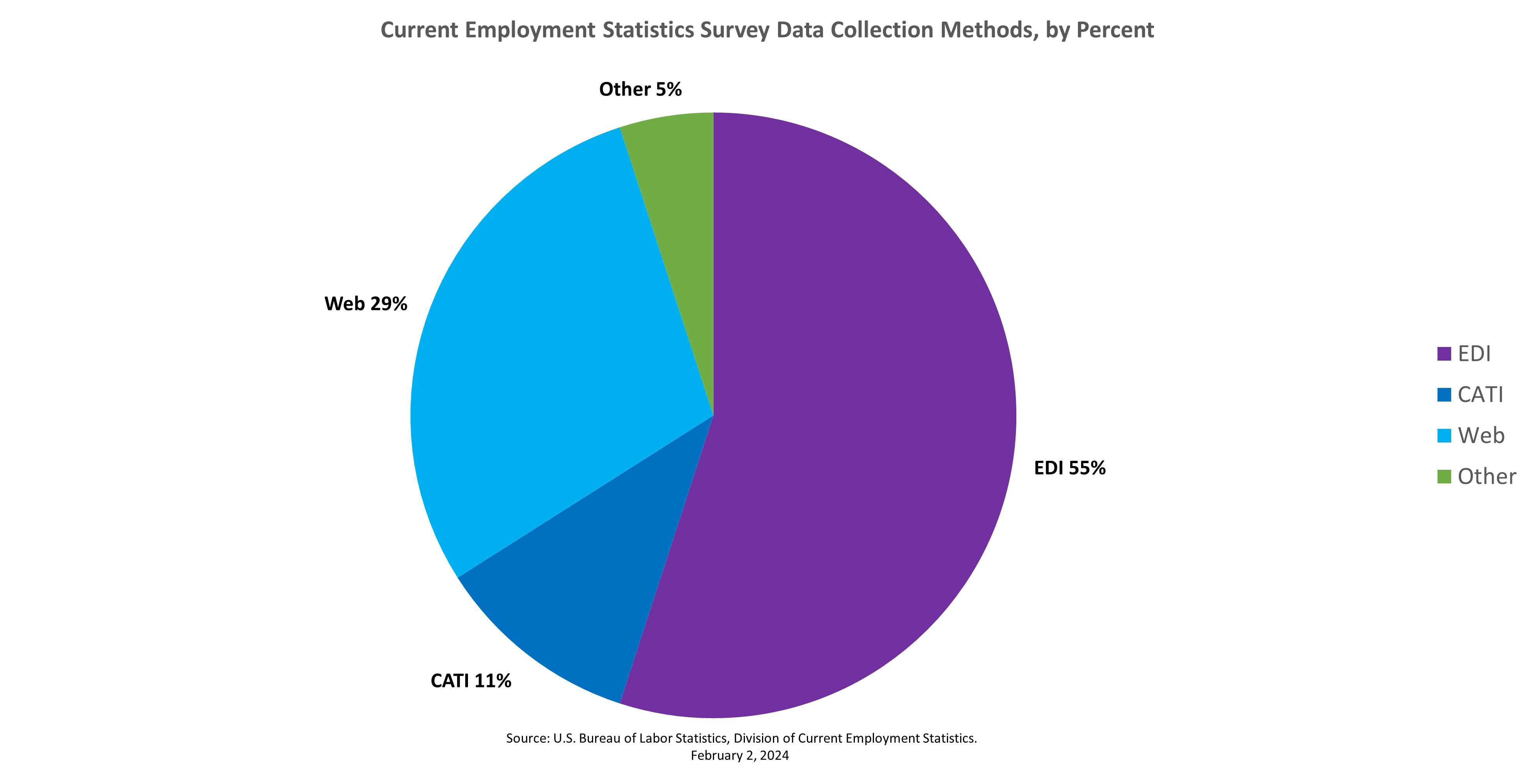 Figure 1. Current Employment Statistics survey data collection methods by percent, A pie chart showing the following proportions: CATI: 11 percent, Other: 5 percent, EDI: 55 percent, Web: 29 percent.