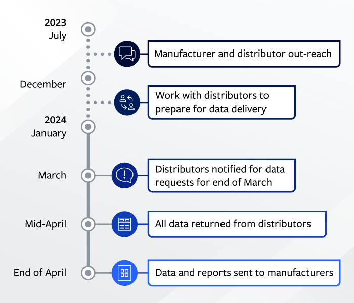 Regulatory Requirement