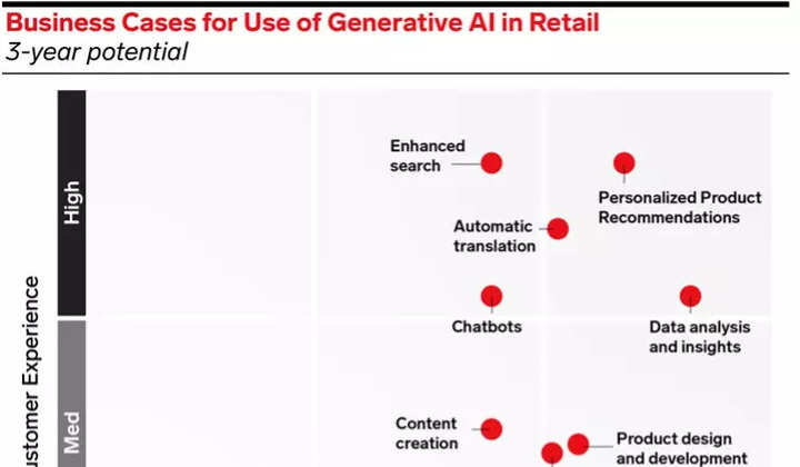 
ChatGPT and Retail: Reality, Hype, What's Next, and How to Prepare
