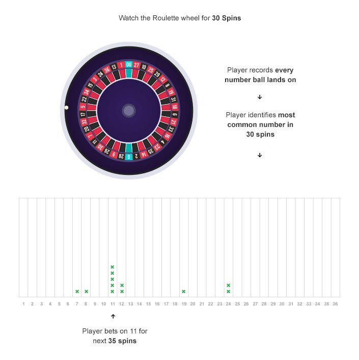 Roulette Andrucci Strategy