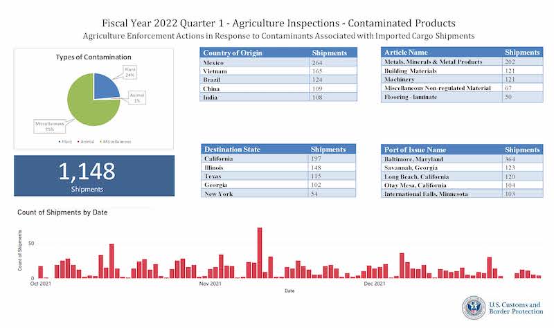 Q1 FY 22 Agriculture Enforcement Report