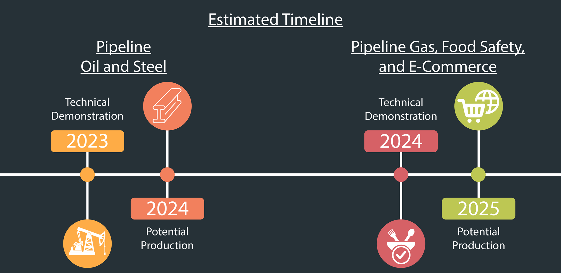 Estimated timeline of Pipeline Oil and Steel
