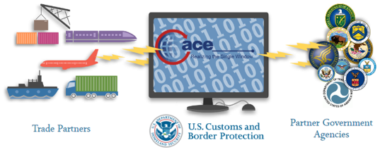 Infographic showing how ACE is the single window for trade processing with industry, CBP and PGAs.