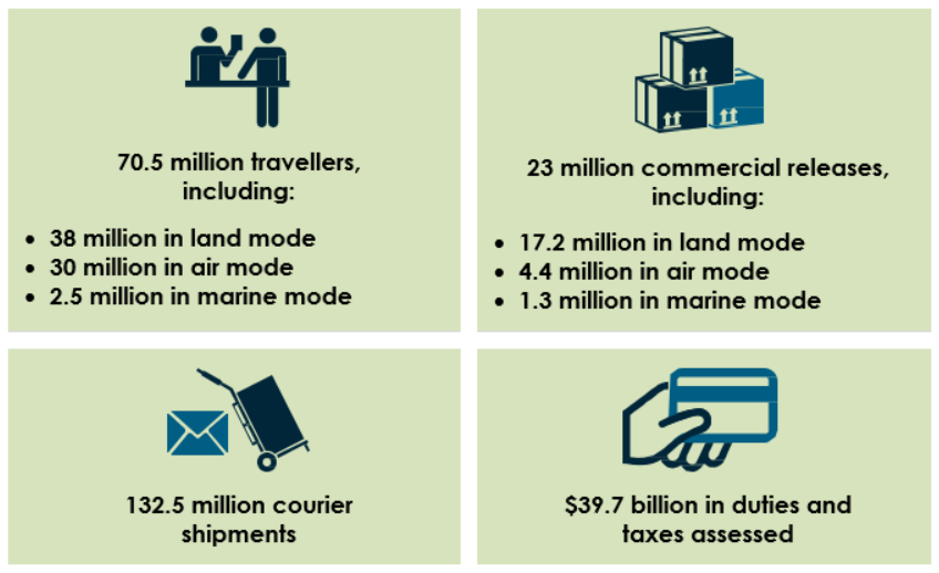 Volume and value of CBSA activities (refer to image description)