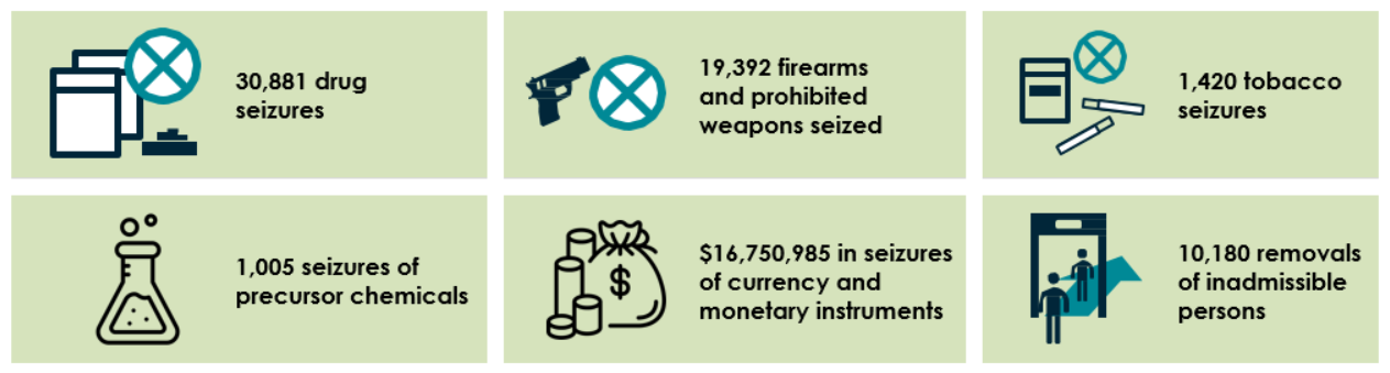 CBSA enforcement results (refer to image description)