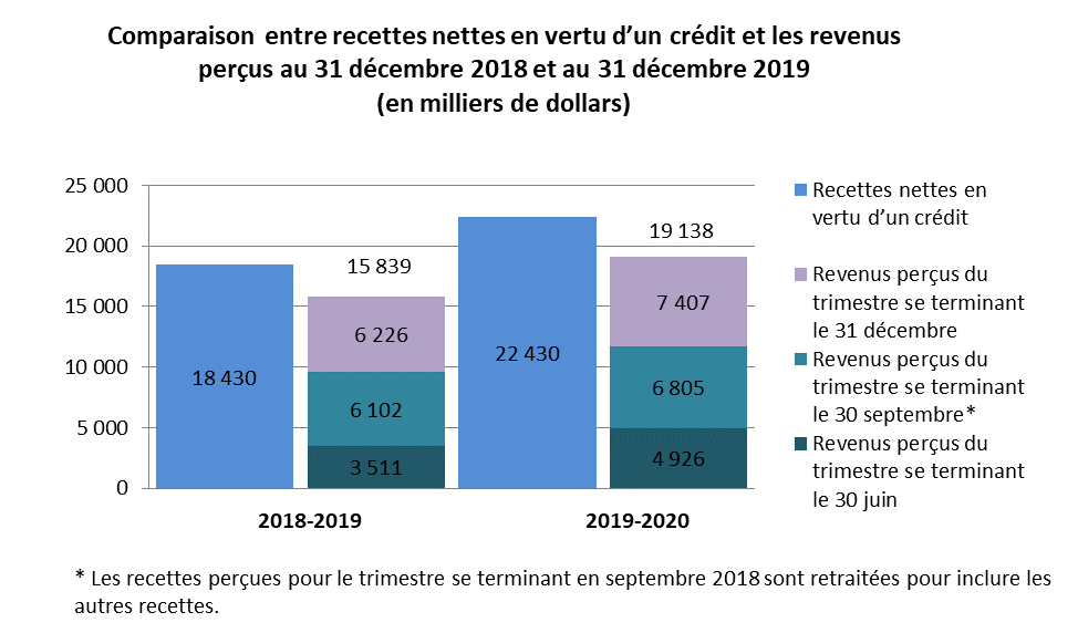 Comparaison entre les recettes nettes en vertu d’un crédit et les revenus perçus au 31 décembre 2018 et au 31 décembre 2019