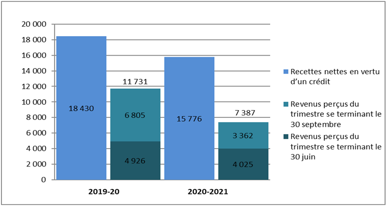 Comparaison entre les recettes nettes en vertu d’un crédit et les revenus perçus au 30 septembre 2019 et au 30 septembre 2020 (en milliers de dollars)