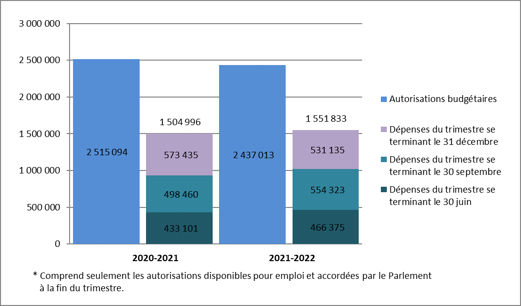 Comparaison entre les autorisations budgétaires et les dépenses