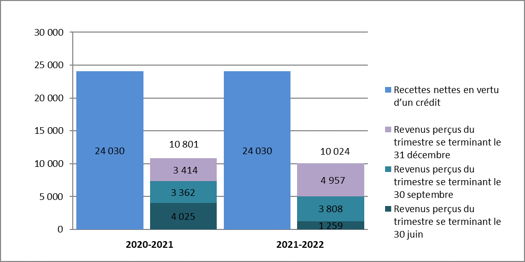 Comparaison entre les recettes nettes en vertu d'un crédit et les revenus