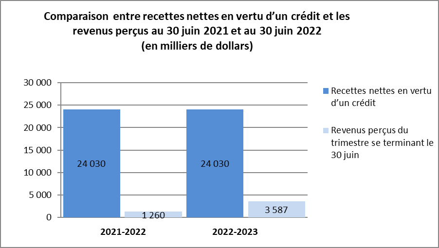 Graphique 2