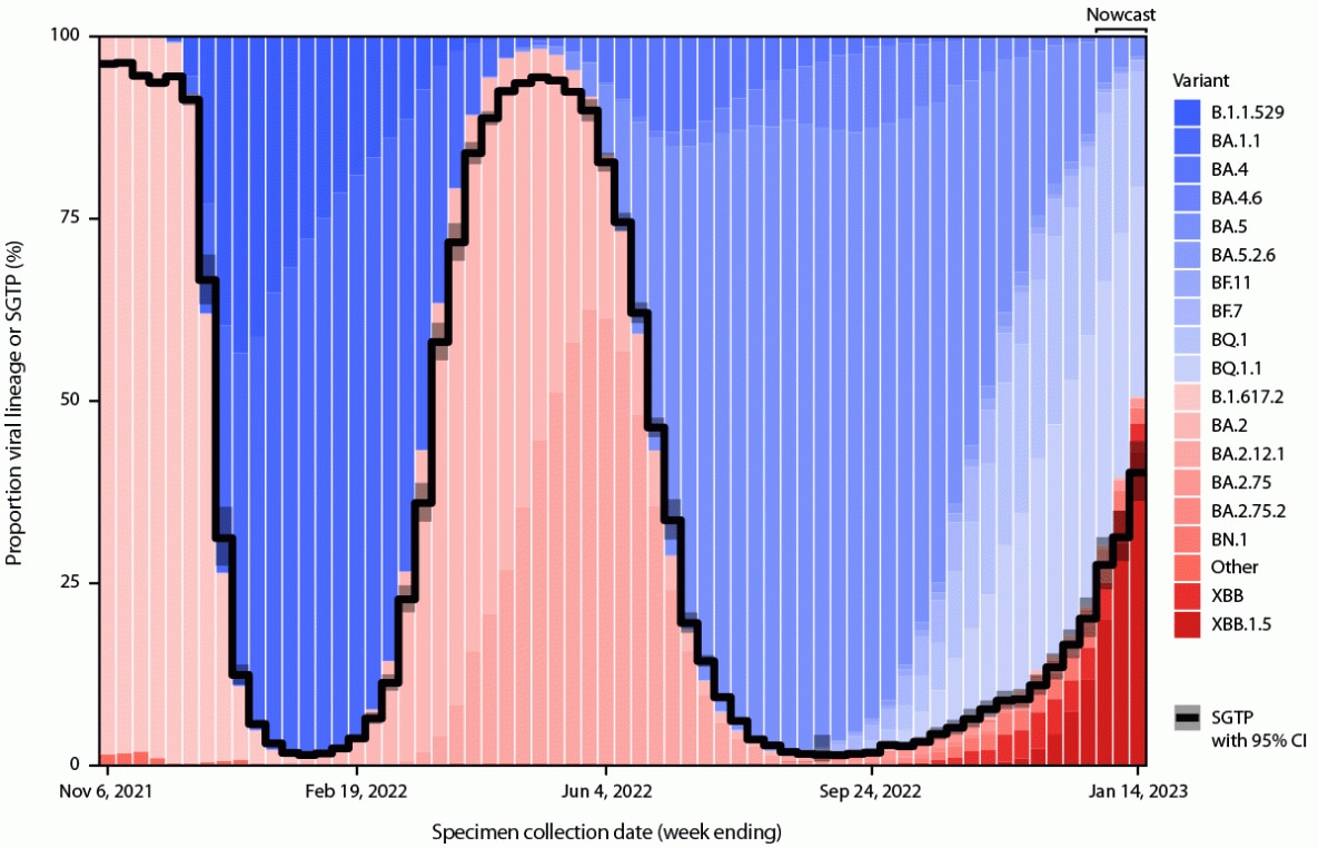 This figure is a combination plot showing trends in estimated proportions of SARS-CoV-2 reverse transcription–polymerase chain reaction test results with S-gene target presence (as a step plot) and variant proportions and nowcast projections from genomic surveillance classified by S-gene target presence or S-gene target failure (as a stacked column plot) in the United States during November 1, 2021–January 14, 2023.