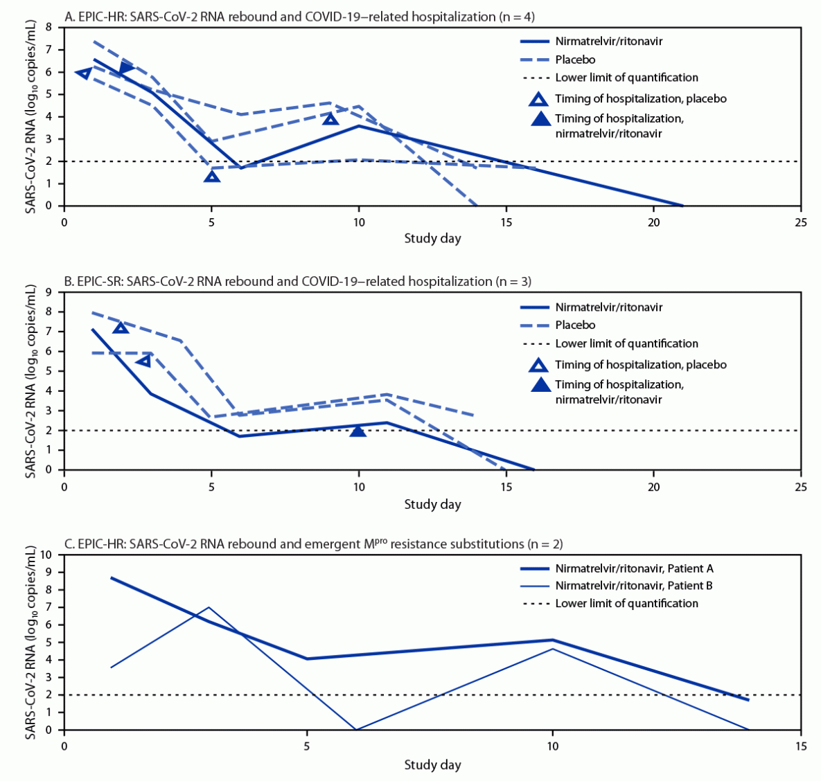 This figure has three panels illustrating SARS-CoV-2 RNA shedding levels for subjects with viral RNA rebound who experienced COVID-19-related hospitalization any time through day 28 in the Evaluation of Protease Inhibition for COVID-19 in High-Risk Patients and Evaluation of Protease Inhibition for COVID-19 in Standard-Risk Patients clinical trials and two subjects with evidence of treatment-emergent nirmatrelvir resistance–associated substitutions detected in the viral main protease gene, in the United States and international sites, during 2021–2022.