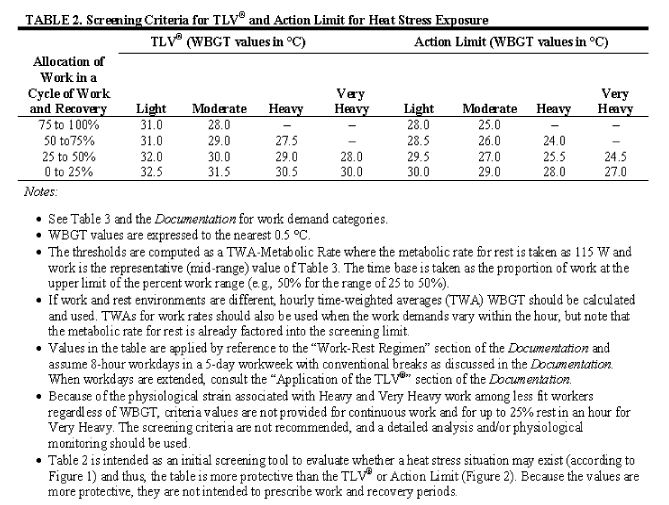 ACGIH work/rest cycle based on environmental heat and work requirements