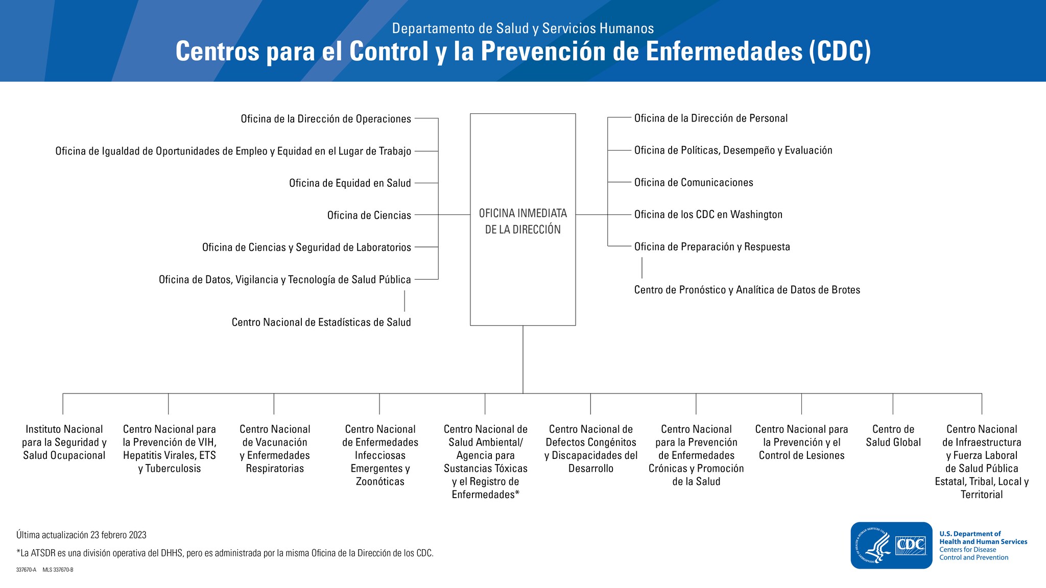 Organización de los CDC