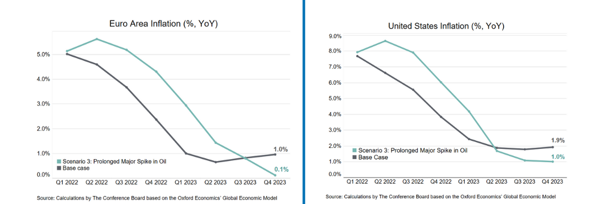 comparison of EU and US oil prices