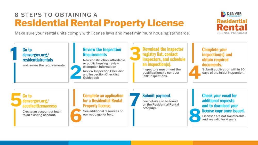 Infographic detailing steps to obtaining a residential rental property license