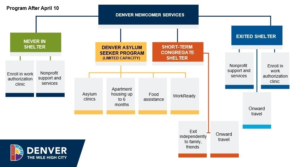 A flowchart details what services are available to Newcomers, depending on their status and what services they have already received (and when) in the City and County of Denver.