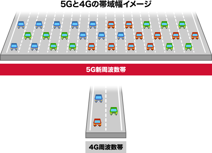 5G新周波数帯と4G周波数帯の画像