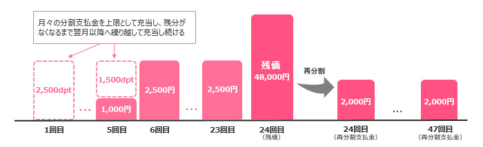 （例①）総額105,500円（支払最終回分：48,000円）頭金0円の機種購入時に、ポイント11,500pt利用した場合：画像