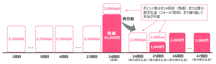 （例②）総額105,500円（支払最終回分：48,000円）頭金0円の機種購入時に、ポイント60,500pt利用した場合：画像