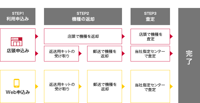 プログラム利用申込みから完了までの流れ