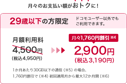 月々のお支払い額がおトクに！29歳以下の方限定 ドコモユーザー以外でもご利用できます。月額利用料4,500円（税込4,950円）が、月々1,760円割引※4で2,900円（税込3,190円） 1か月あたり30GB以下の通信（※5）の場合、1,760円割引で（※4）初回適用月から最大12か月間（※6）