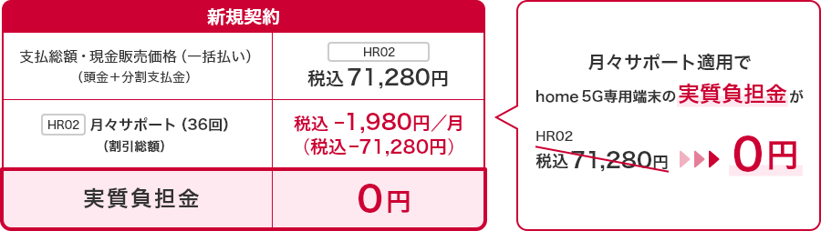 新規契約の場合、支払総額・現金販売価格（一括払い）（頭金＋分割支払金）はHR02で税込71,280円のところ、HR02で月々サポート（36回）（割引総額）は税込-1,980円／月（税込-71,280円） 月々サポート適用でhome 5G専用端末の実質負担金がHR02で税込71,280円から0円