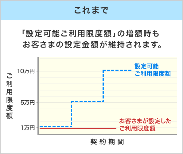 これまでは、「設定可能ご利用限度額」の増額時もお客さまの設定金額が維持されます。