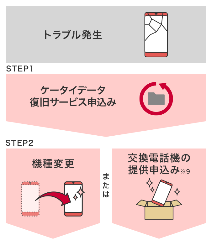 ケータイデータ復旧サービスご利用イメージの図