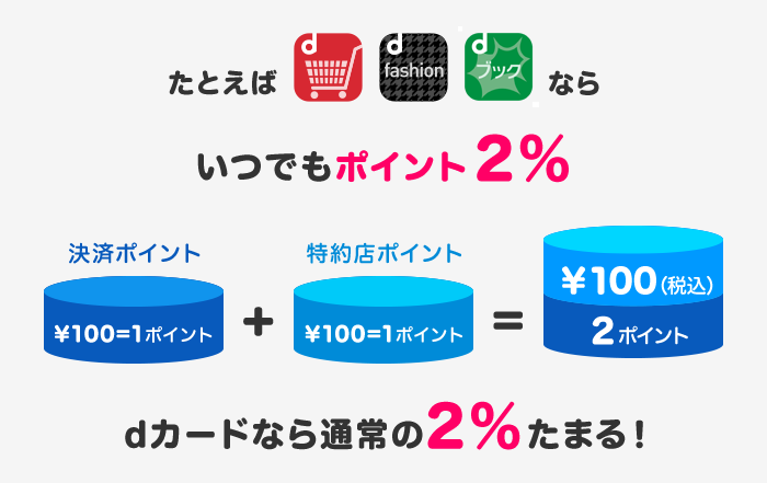 たとえば、dショッピング・dファッション・dブックなら、いつでもポイント2%。100円（税込）のお会計の場合、決済ポイント1ポイント＋特約店ポイント1ポイントで合計2ポイント。dカードなら通常の2%たまる！！