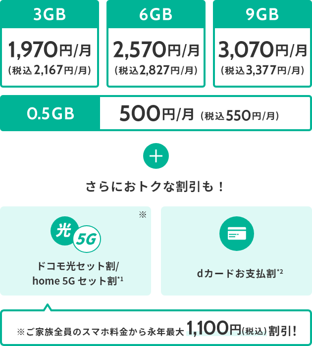 3GB 1,970円/月（税込2,167円/月） 6GB 2,570円/月（税込2,827円/月） 9GB 3,070円/月（税込3,377円/月） 0.5GB 500円/月（税込550円/月） ＋ さらにおトクな割引も！ 光5G ドコモ光セット割/home 5G セット割*1 ※ dカードお支払割*2 ※ご家族全員のスマホ料金から永年最大1,100円（税込）割引！