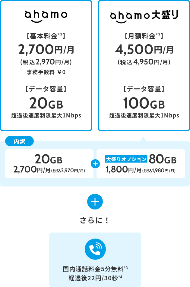 ahamo 【基本料金*2】2,700円/月（税込2,970円/月）事務手数料￥0 【データ容量】20GB超過後速度制限最大1Mbps ahamo大盛り 【月額料金*2】4,500円/月（税込4,950円/月） 【データ容量】100GB超過後速度制限最大1Mbps 内訳 20GB 2,700円/月（税込2,970円/月） ＋ 大盛りオプション80GB 1,800円/月（税込1,980円/月） ＋ さらに！ 国内通話料金5分無料*3 経過後22円/30秒*4