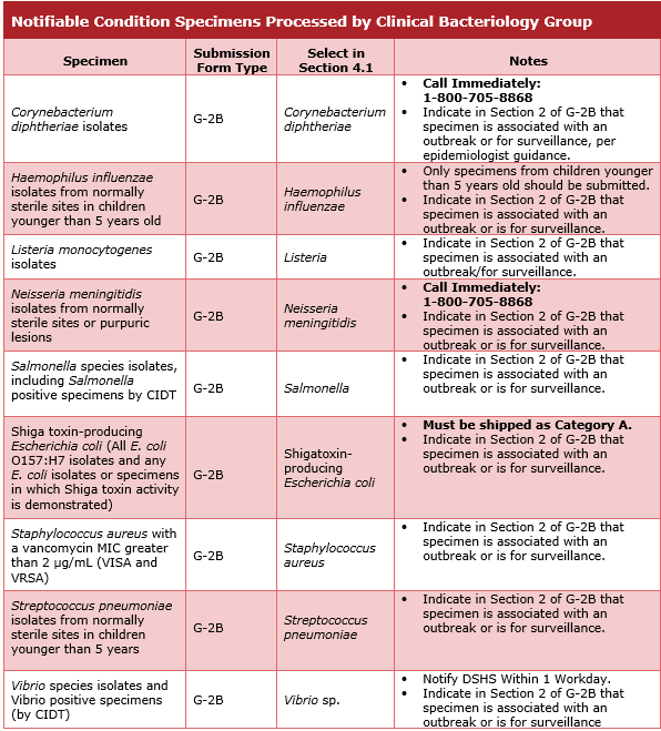 "A table titled Notifiable Condition Specimens Processed by Clinical Bacteriology Group that lists the different required laboratory submissions for reportable condition organisms and the required submission form details for each isolate. "