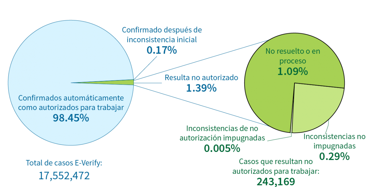 Ver el texto debajo de la imagen para los datos ilustrados en el gráfico circular