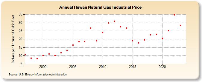 Hawaii Natural Gas Industrial Price  (Dollars per Thousand Cubic Feet)