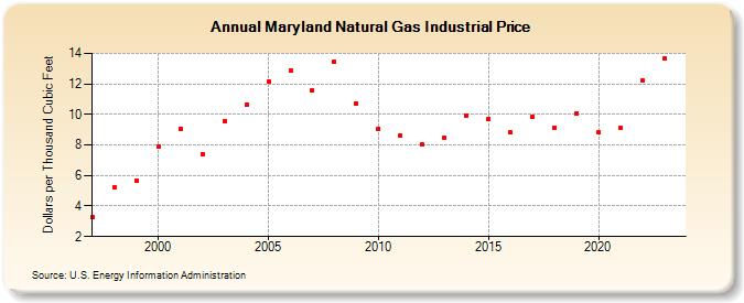 Maryland Natural Gas Industrial Price  (Dollars per Thousand Cubic Feet)