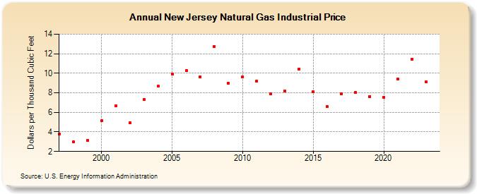 New Jersey Natural Gas Industrial Price  (Dollars per Thousand Cubic Feet)