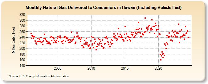 Natural Gas Delivered to Consumers in Hawaii (Including Vehicle Fuel)  (Million Cubic Feet)