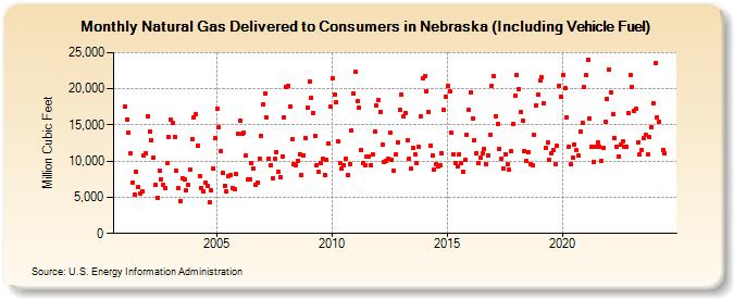 Natural Gas Delivered to Consumers in Nebraska (Including Vehicle Fuel)  (Million Cubic Feet)