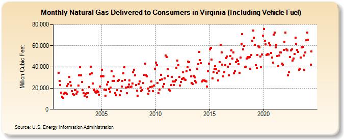 Natural Gas Delivered to Consumers in Virginia (Including Vehicle Fuel)  (Million Cubic Feet)