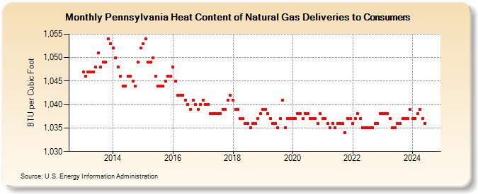 Pennsylvania Heat Content of Natural Gas Deliveries to Consumers  (BTU per Cubic Foot)